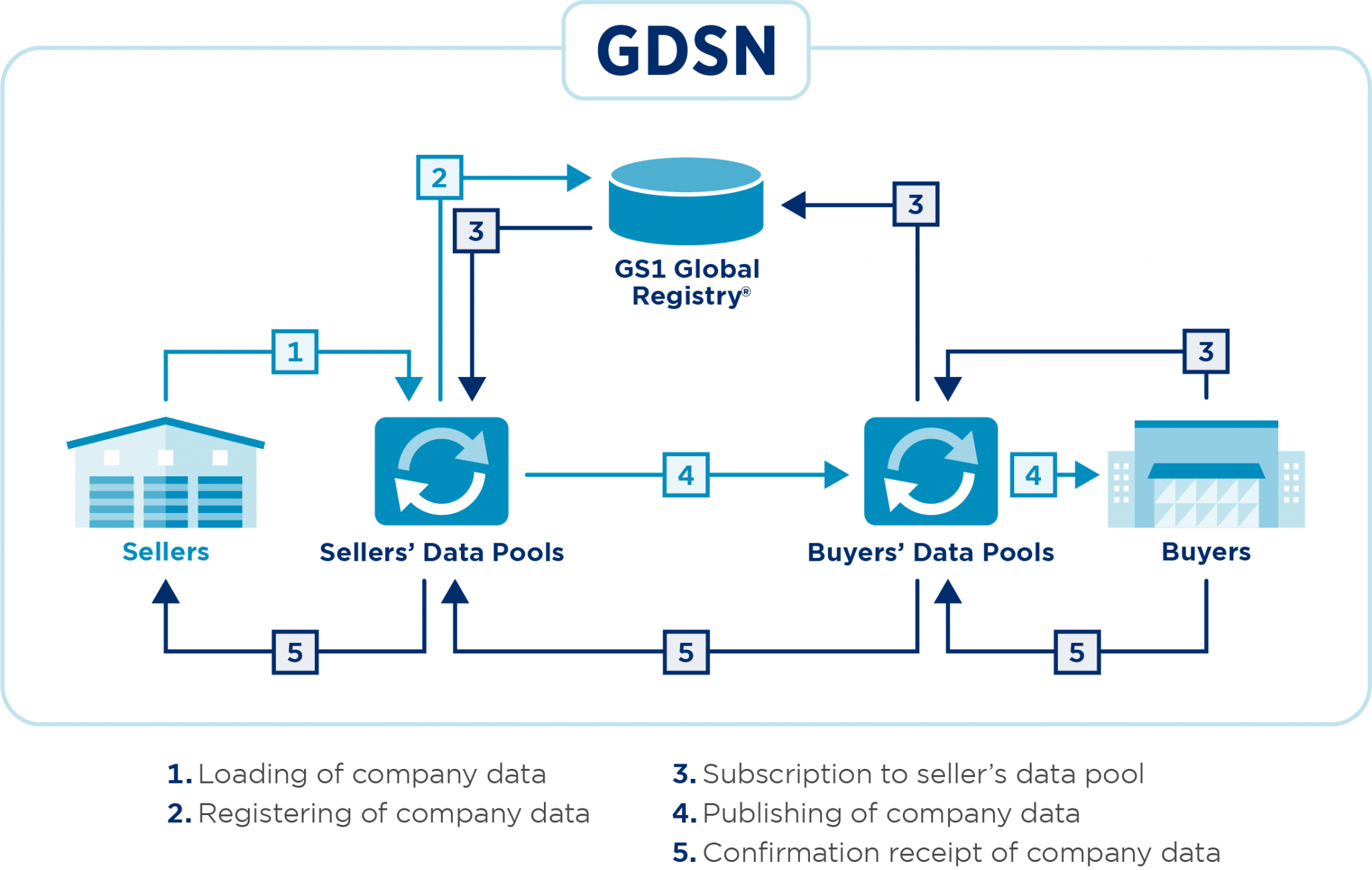Connect to a GDSN data pool » GS1 Sweden