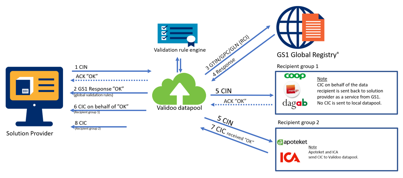 Become a verified system developer » GS1 Sweden